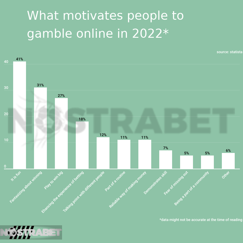 infographic: what motivates people to gamble