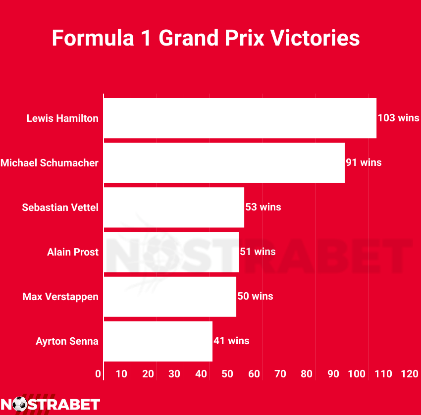 most F1 wins