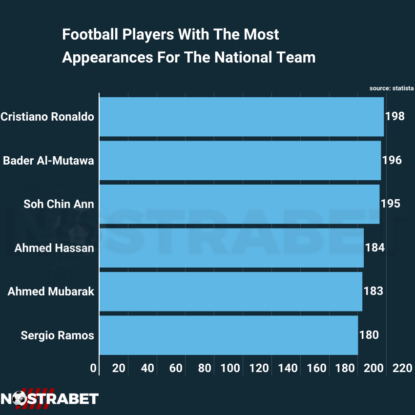 soccer players with most international caps