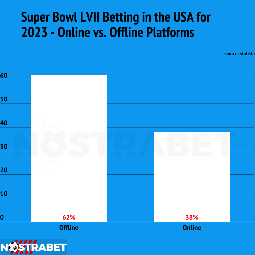 super bowl betting online and offline